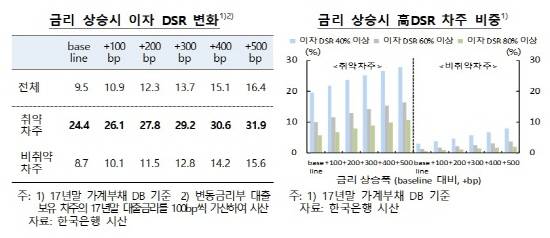 금리 상승시 이자DSR 변화 및 고(高)DSR 차주 비중 표. ⓒ 금융위원회