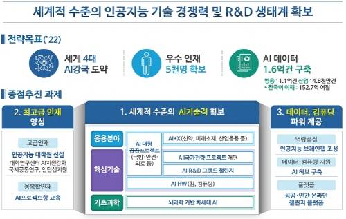 인공지능(AI) R&D 전략 핵심 내용을 나타낸 도표. ⓒ 과학기술정보통신부