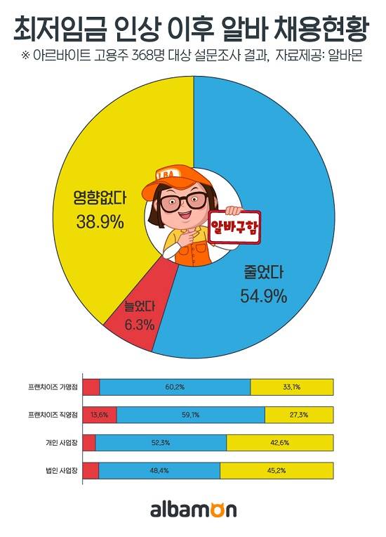 최저임금 인상에 따른 알바 채용 현황 ⓒ 알바몬