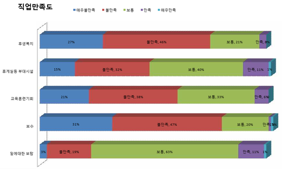 공공연대노동조합이 실시한 직업만족도 설문조사 결과. ⓒ공공연대노조
