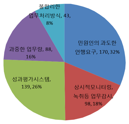 공공연대노동조합이 실시한 근로 스트레스 요인 설문조사 결과. ⓒ공공연대노조