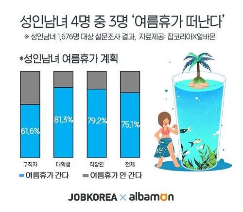 성인남녀 4명 중 3명은 올해 여름휴가 계획이 있는 것으로 조사됐다. ⓒ 잡코리아