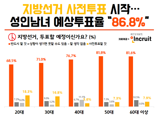 성인남녀 86.8%가 지방선거 투표계획이 있는 것으로 드러났다. ⓒ 인크루트