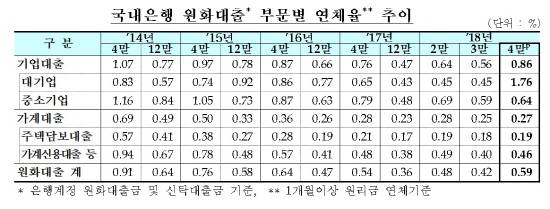 성동조선해양의 회생절차 개시 신청과 1분기말 정리효과 소멸이 맞물리면서 4월 은행권 원화대출 연체율 규모가 크게 늘었다. ⓒ 금융감독원