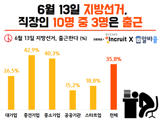 전국동시지방선거일에 직장인 10명 중 3명은 출근계획이 있는 것으로 드러났다. ⓒ 인크루트