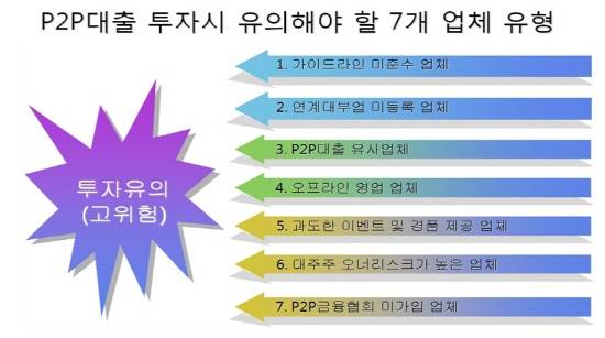 P2P대출 투자에 앞서 가이드라인 준수여부, 대출심사 능력 등을 확인해야 한다. ⓒ 금융감독원