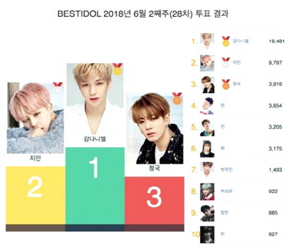 6월 둘째주에도 강다니엘이 아이돌 투표에서 1위를 했어요. ⓒ 감탄연구소