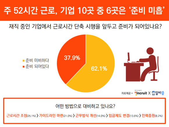 인크루트 조사결과 상당수 기업에서는 주 52시간 근무에 대한 대비가 미흡한 것으로 나타났다. ⓒ 인크루트