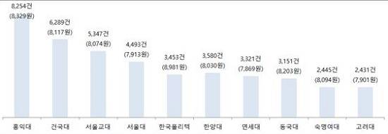 서울 대학가 아르바이트 모집 공고 상위 10위 현황(공고 수, 평균시급). ⓒ 알바천국