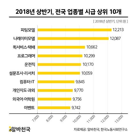 2018년 상반기 전국 업종별 시급 상위 10개. ⓒ 알바천국