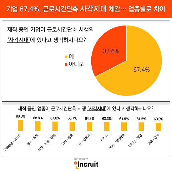 취업포털 인크루트 조사결과, 업종에 따라 근로시간단축에 대한 상대적 박탈감이 큰 것으로 나타났다. ⓒ 인크루트