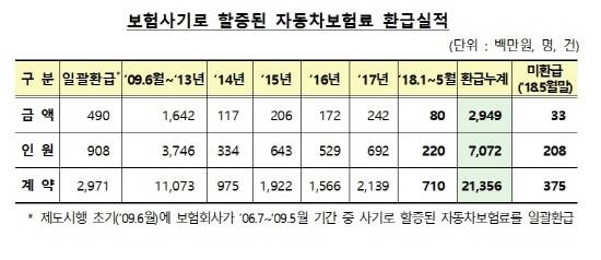 12년간 자동차 보험사기로 피해를 입은 보험계약자 7000여명이 30억원의 환급금을 지급받았다. ⓒ 금융감독원