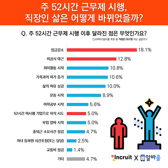인크루트와 알바콜에서 주 52시간 근무제 이후 달라진 직장인의 삶에 대한 설문조사 결과를 발표했다. ⓒ 인크루트