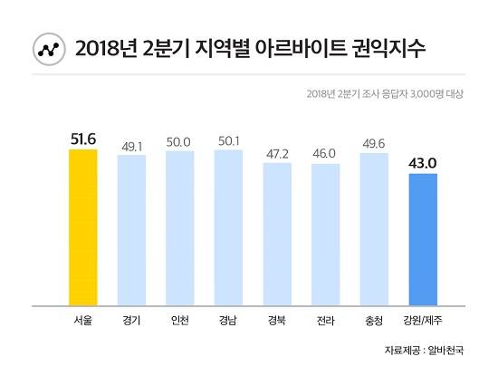 2018년 2분기 지역별 아르바이트 권익지수. ⓒ 알바천국