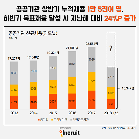 올 상반기 공공기관 누적채용 인원이 1만5000명을 돌파했다. ⓒ 인크루트