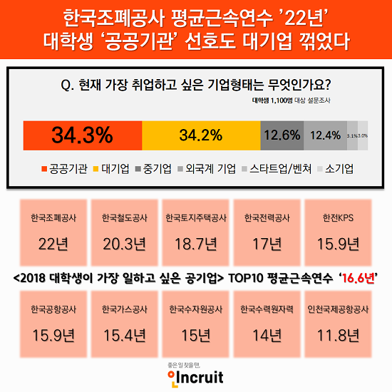 대학생이 가장 취업하고 싶은 기업형태 1위에 대기업을 제치고 '공공기관'이 꼽혔다. ⓒ 인크루트
