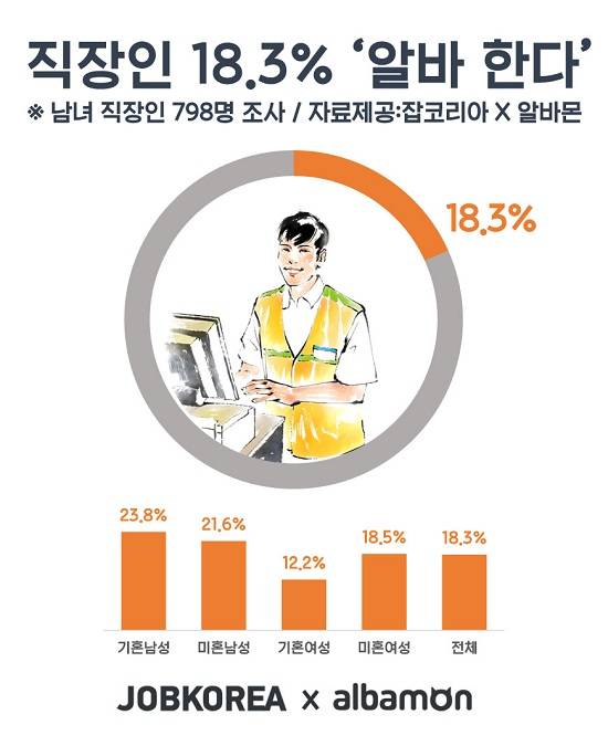 직장인 18.3%가 아르바이트를 하고 있는 것으로 조사됐다. ⓒ 잡코리아X알바몬