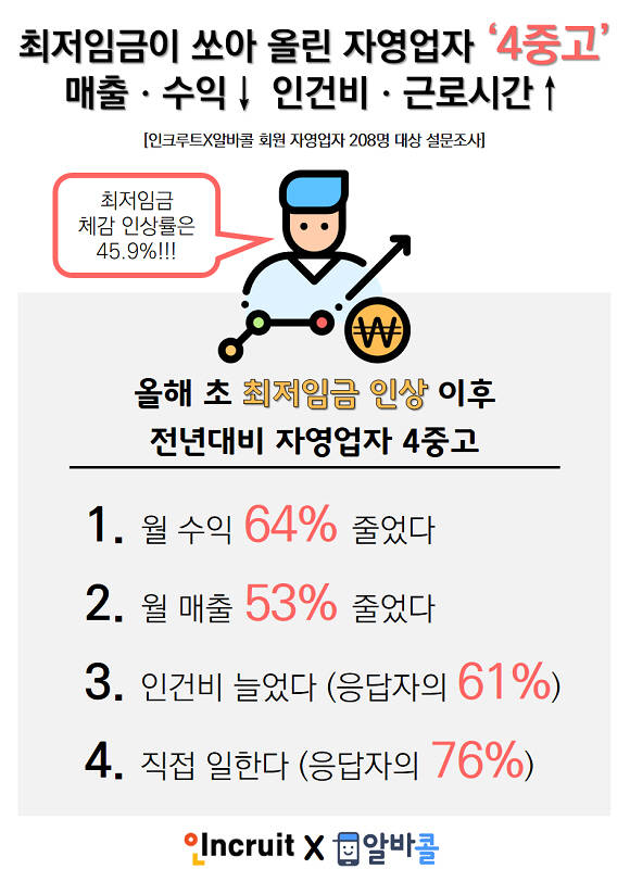 자영업자들이 전년에 비해 4가지 고충을 겪고 있는 것으로 나타났다. ⓒ 인크루트