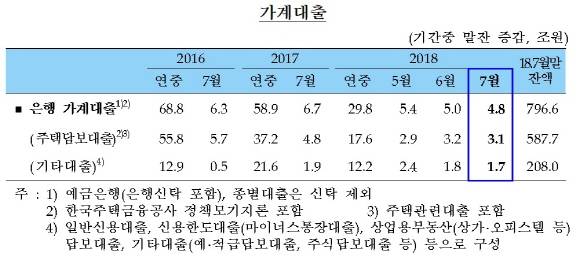 지난달 은행권 가계대출 증가세가 눈에 띄게 둔화됐다. ⓒ 한국은행