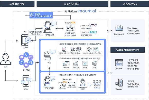 마인즈랩 FAST AI 고객센터. ⓒ 마인즈랩