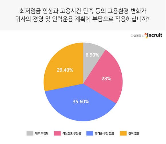 최저임금 인상과 주52시간 근로제 도입으로 기업 다수가 고용부담을 느끼고 있었다. ⓒ 인크루트