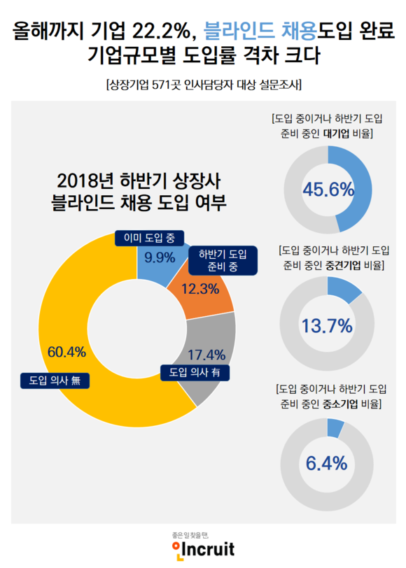 올해까지 기업 5곳 중 1곳은 블라인드 채용을 도입할 것으로 나타났다. ⓒ 인크루트