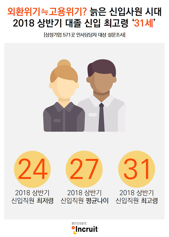 취업포털 인크루트의 조사결과 상반기 신입직원 최고령은 31세인 것으로 나타났다. ⓒ 인크루트