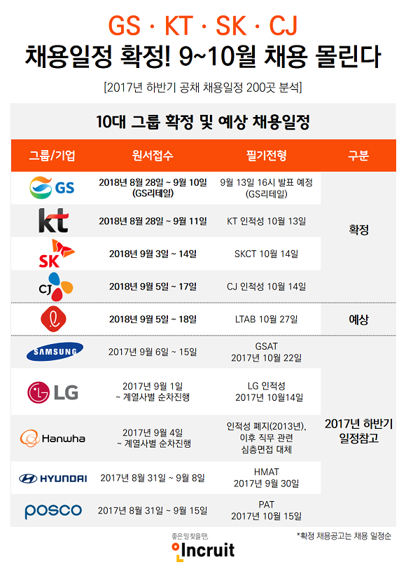 인크루트에서 10대 기업의 확정 및 예상 채용일정을 정리했다. ⓒ 인크루트