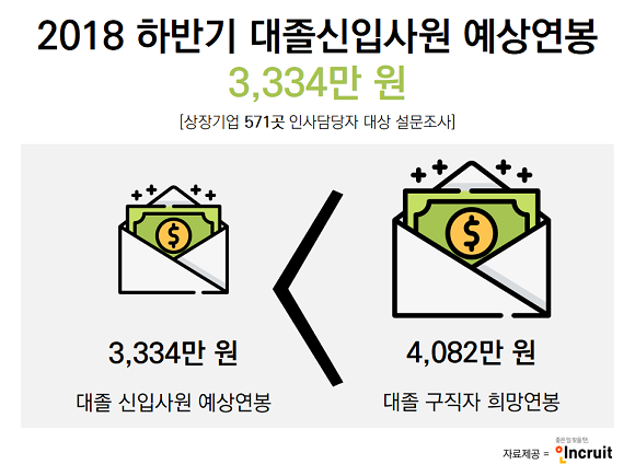 대졸구직자의 희망연봉이 인사담당자들이 밝힌 예상연봉과 748만원 차이나는 것으로 나타났다. ⓒ 인크루트