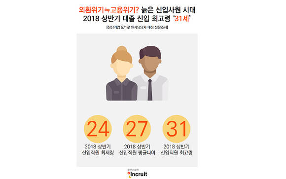 취업사이트 인크루트가 조사한 결과 올해 상반기 대학 졸업자의 신입직원 최고 나이는 31세예요. ⓒ 인크루트