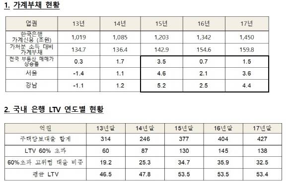 가계부채 현황 및 국내 은행 LTV 연도별 현황 표. ⓒ 제윤경 의원실