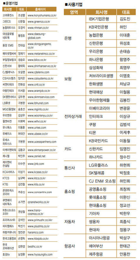 컨택센터 특집 운영·사용기업. ⓒ 프라임경제