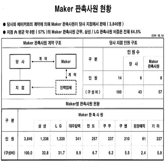 롯데하이마트 판촉사원 현황(2017년 기준) ⓒ 이정미 의원실