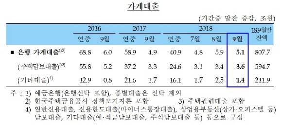 9월 은행권 가계대출 중 주택담보대출이 1년2개월만에 가장 큰 폭으로 늘어났다. ⓒ 한국은행