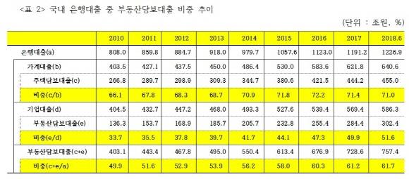 기업 대출도 부동산담보대출의 편중이 심각한 것으로 나타났다. ⓒ 김병욱 의원실