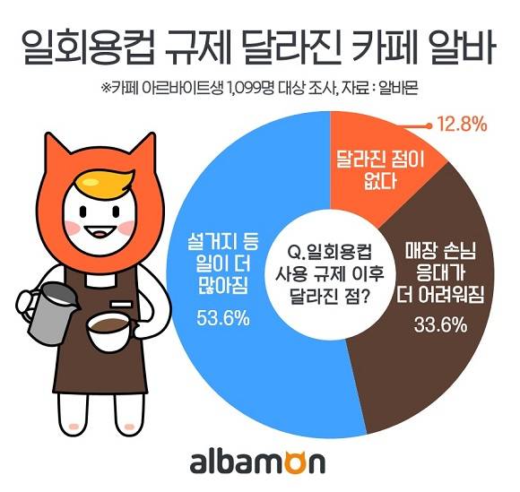 일회용컵 사용 규제 이후 카페 알바생 근무현황. ⓒ 알바몬