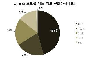 직장인 45.6%가 뉴스 보도 신뢰도가 80%라고 답했다. ⓒ 커리어