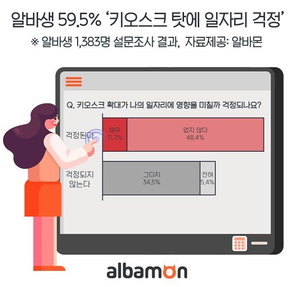 알바생 59.5%는 키오스크 탓에 일자리 걱정을 하는 것으로 조사됐다. ⓒ 알바몬