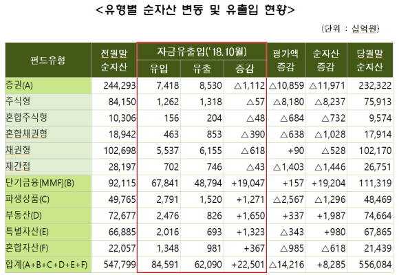 유형별 순자산 변동 및 유출입 현황. Ⓒ 금융투자협회