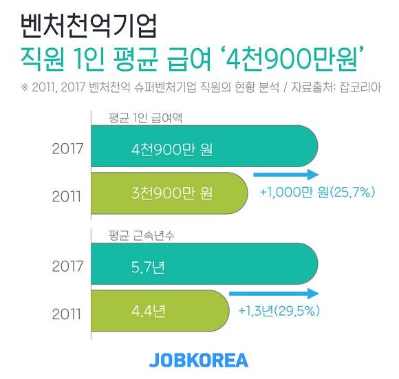 벤처천억기업 직원 평균 급여가 7년 동안 25.7% 오른 것으로 조사됐다. ⓒ 잡코리아