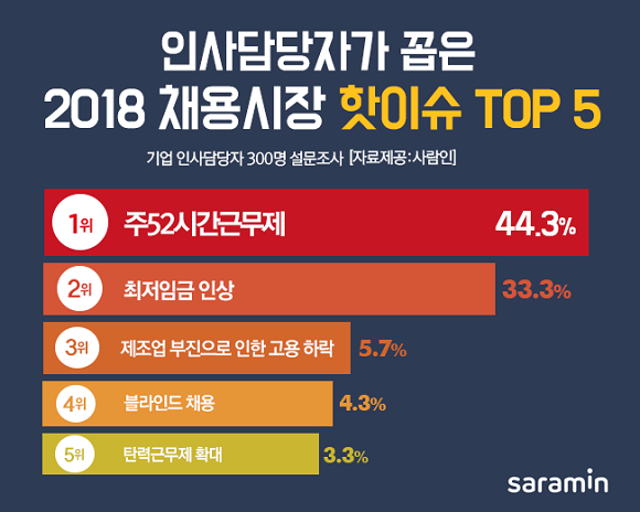 기업 인사담당자 300명을 대상으로 2018년 채용시장 핫이슈에 대해 설문조사를 실시한 결과 '주52시간 근무제'가 1위를 차지했다. ⓒ 사람인