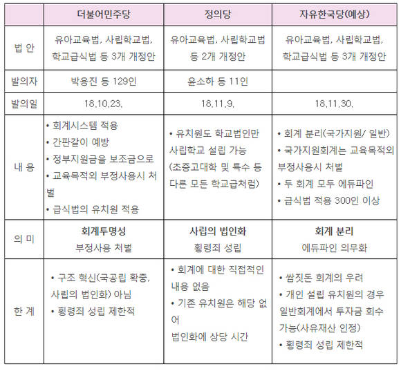 더불어민주당, 정의당, 자유한국당의 사립유치원 공공성 강화 관련 법안 내용 정리. ⓒ 정의당 정책위원회