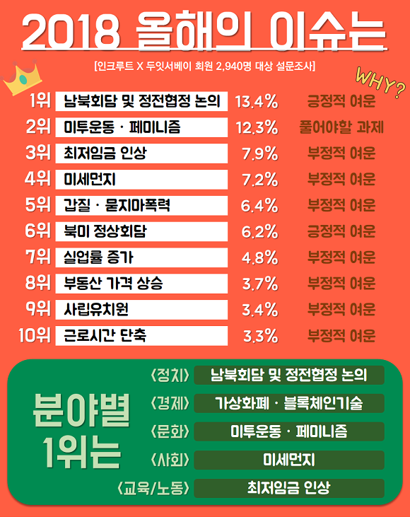 인크루트와 두잇서베이에서 공동으로 올해의 이슈 순위를 발표했다. ⓒ 인크루트