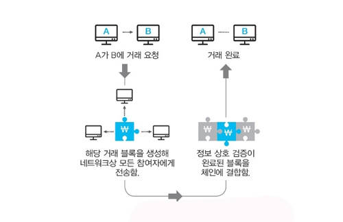 블록체인은 누구나 열람할 수 있는 장부에 거래 내역을 투명하게 기록하고, 여러 대의 컴퓨터에 이를 복제해 저장하는 분산형 데이터 저장기술이다. ⓒ 네이버 지식대백과