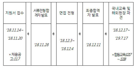 해외 청년 실습생을 뽑는 선발 과정 안내표예요. 현재 뽑인 실습생들은 교육을 받고 있어요. ⓒ 한국토지주택공사