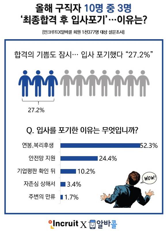 최종합격 후 입사여부를 가른 변수 1위에는 '연봉'이 꼽혔다. ⓒ 인크루트