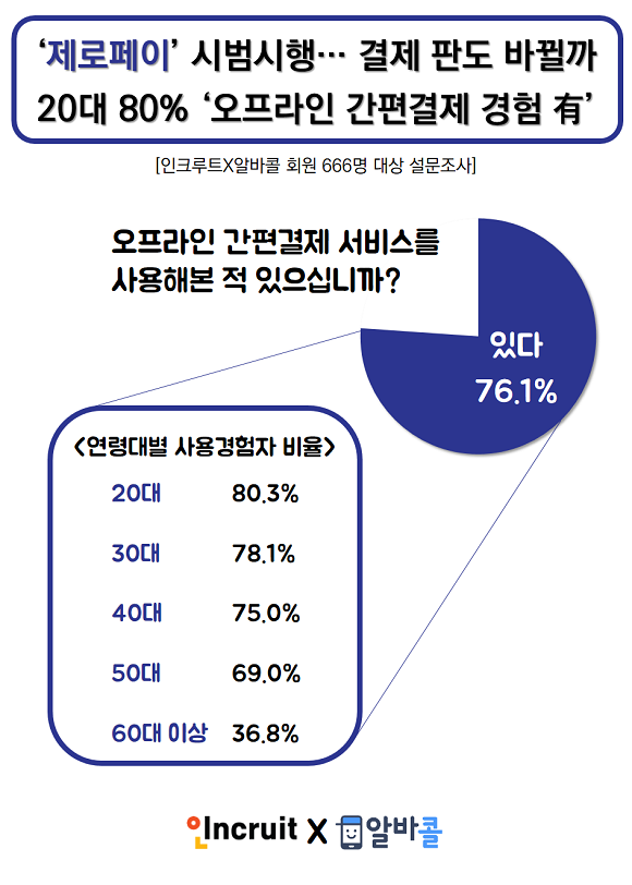 20대 80%는 이미 오프라인 간편결제를 사용해본 것으로 나타났다. ⓒ 인크루트