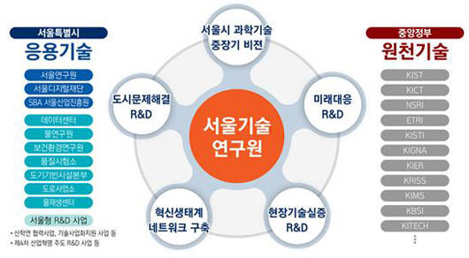 서울기술연구원과 중앙정부 간 업무 프로세스 계획. ⓒ 서울기술연구원