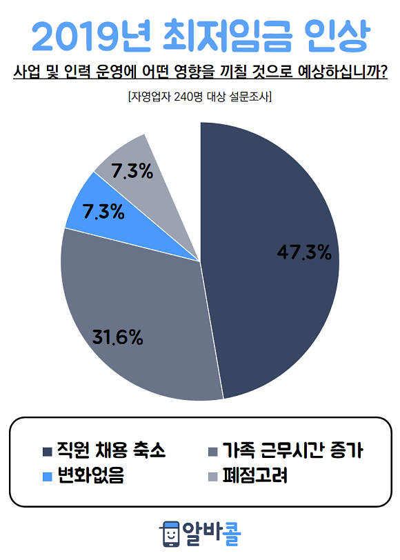 자영업자 47.3%는 최저임금 인상에 따라 직원채용을 축소하겠다고 밝혔다. ⓒ 인크루트