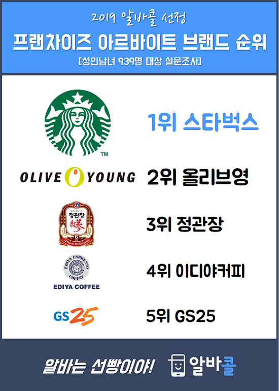 알바콜에서 2019 프랜차이즈 아르바이트 브랜드 순위를 발표했다. ⓒ 알바콜